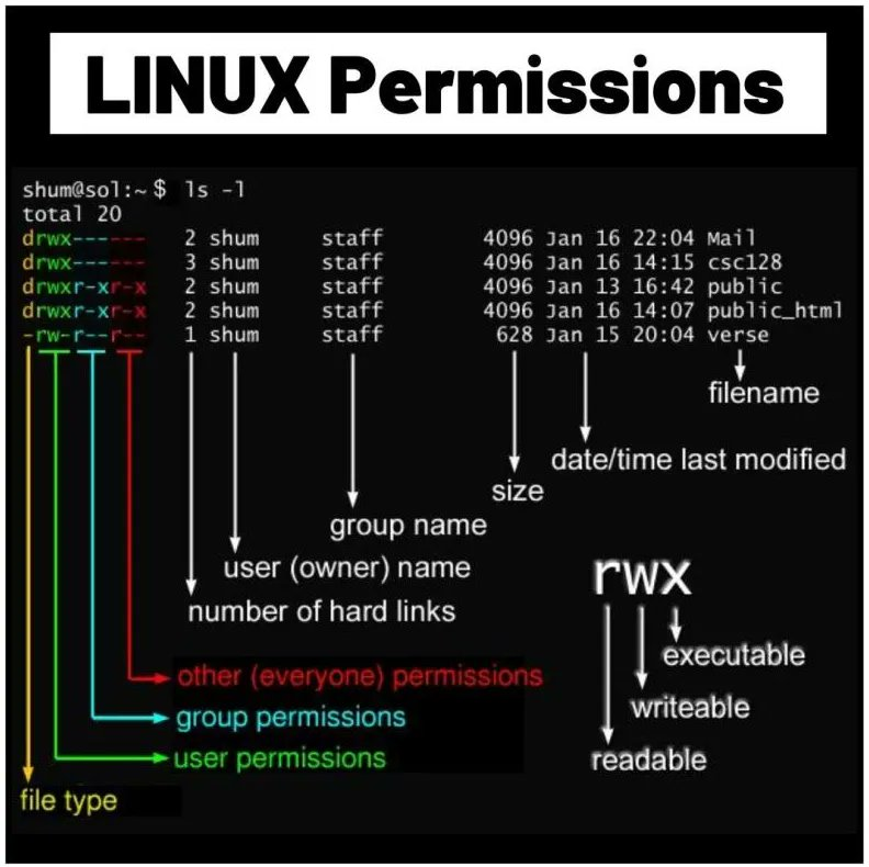 LINUX Permissions Image 1