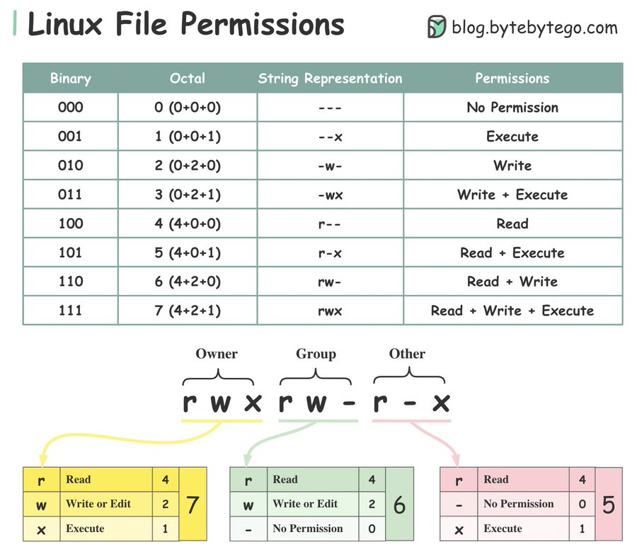 LINUX Permissions Image 2